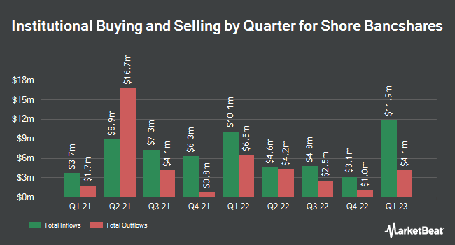 Institutional Ownership by Quarter for Shore Bancshares (NASDAQ:SHBI)