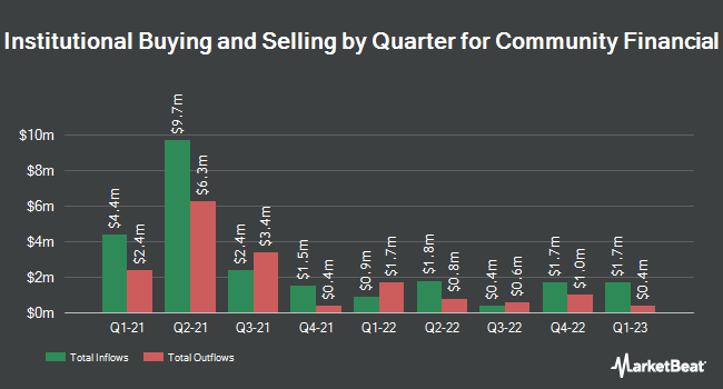 Institutional Ownership by Quarter for Community Financial (NASDAQ:TCFC)