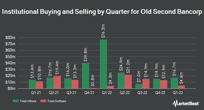Institutional Ownership by Quarter for Old Second Bancorp (NASDAQ:OSBC)