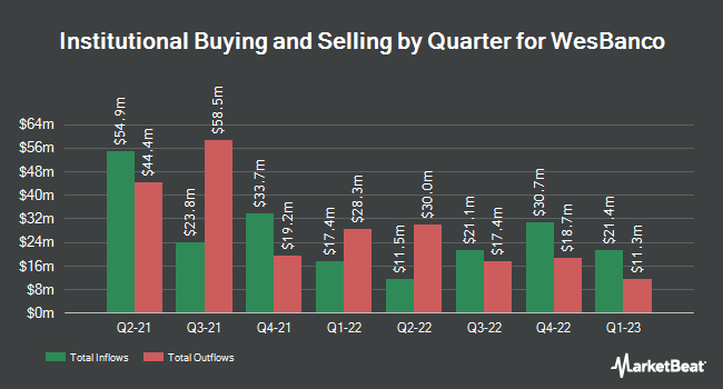 Institutional Ownership by Quarter for WesBanco (NASDAQ:WSBC)