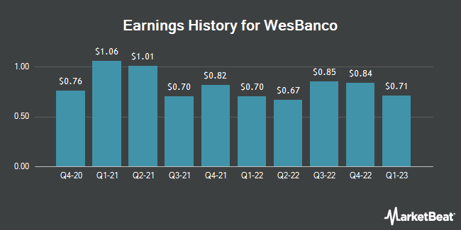 Earnings History for WesBanco (NASDAQ:WSBC)