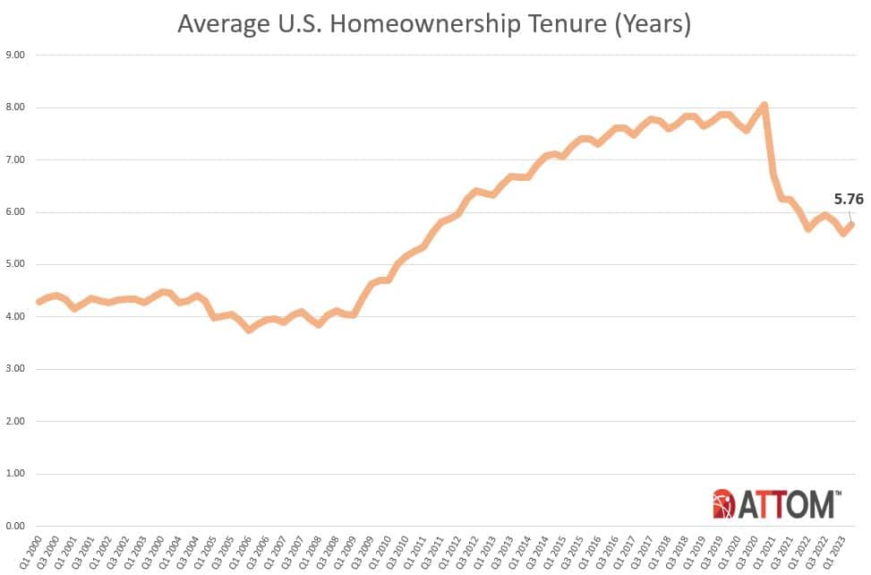 ATTOM Chart on Average Homeownership Tenure - Q2 2023