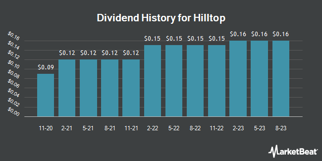 Dividend History for Hilltop (NYSE:HTH)