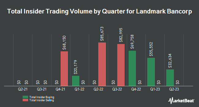 Insider Buying and Selling by Quarter for Landmark Bancorp (NASDAQ:LARK)