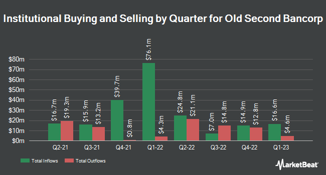 Institutional Ownership by Quarter for Old Second Bancorp (NASDAQ:OSBC)