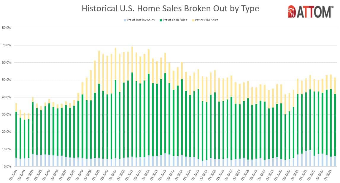 ATTOM Chart on Historical Home Sales by Type - Q2 2023