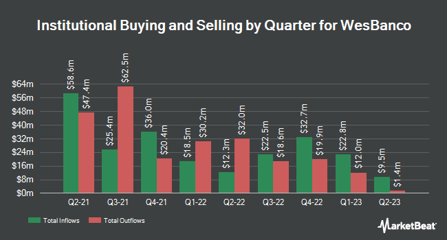 Institutional Ownership by Quarter for WesBanco (NASDAQ:WSBC)