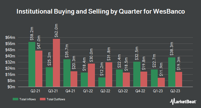 Institutional Ownership by Quarter for WesBanco (NASDAQ:WSBC)