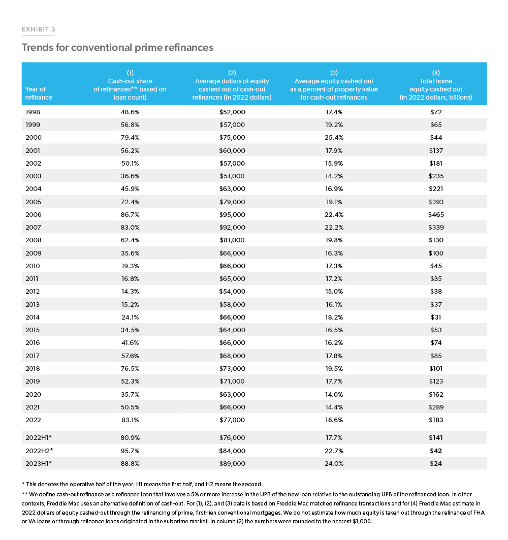 Exhibit 3: Trends for Conventional Prime Refinances - In the first 6 months of 2023, 88% of refis were cash-outs, the average cash-out borrower extracted $89,000 in equity which represented 24% of the property value. However, only a total of $24 billion of equity was extracted, down from $141 billion in the first half of 2022.