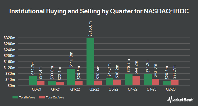 Institutional Ownership by Quarter for International Bancshares (NASDAQ:IBOC)