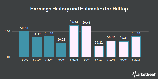 Earnings History and Estimates for Hilltop (NYSE:HTH)