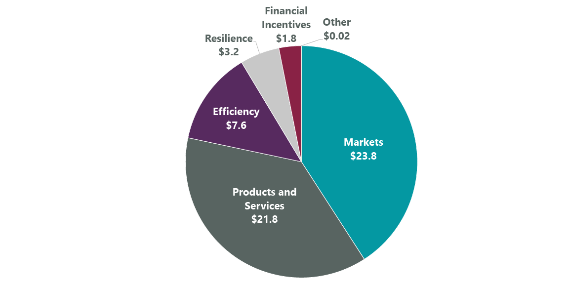 Exhibit 6: Potential Financial Impact of Reported Forest-Related Opportunities (Billions)