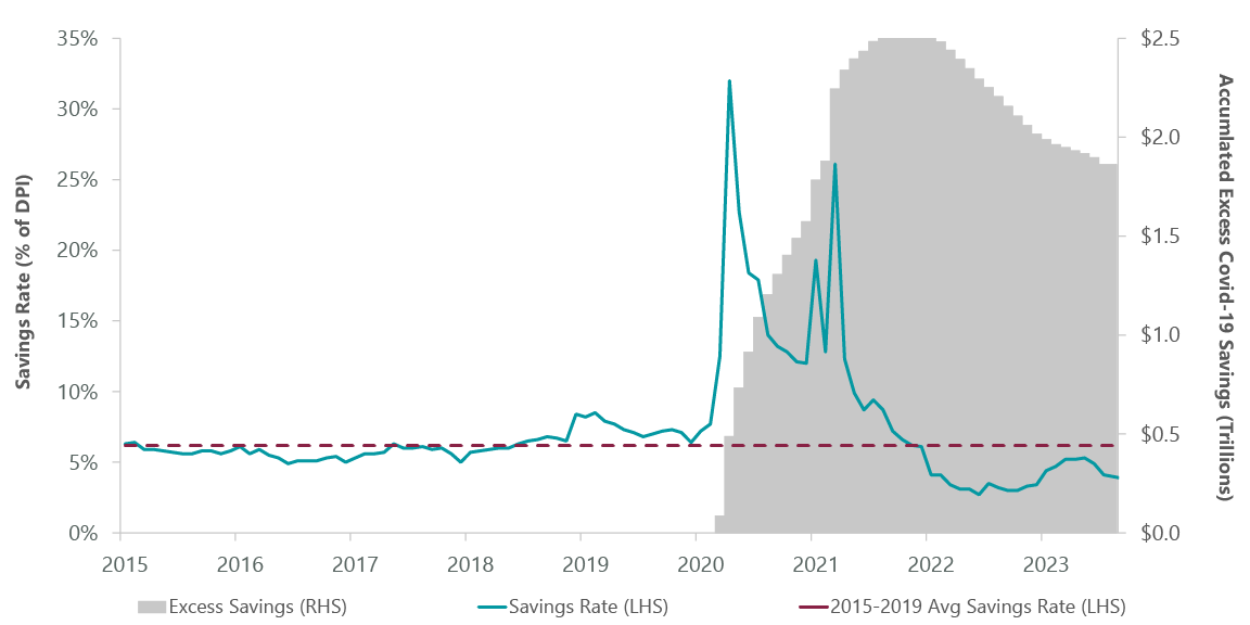 Exhibit 2: Declining Consumer Savings Could Hurt Spending