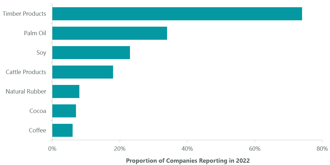 Exhibit 7: High-Risk Commodities for Agriculture-Related Deforestation